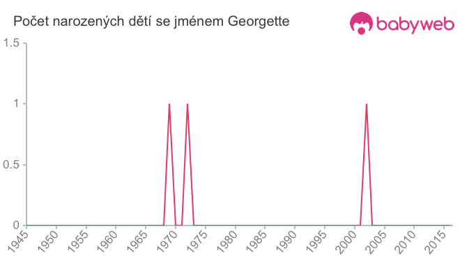 Počet dětí narozených se jménem Georgette