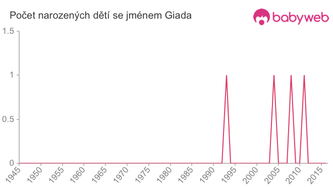 Počet dětí narozených se jménem Giada