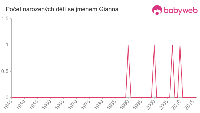 Počet dětí narozených se jménem Gianna