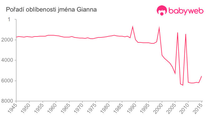 Pořadí oblíbenosti jména Gianna