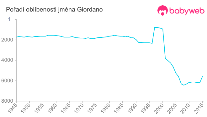 Pořadí oblíbenosti jména Giordano