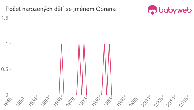 Počet dětí narozených se jménem Gorana