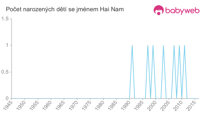 Počet dětí narozených se jménem Hai Nam