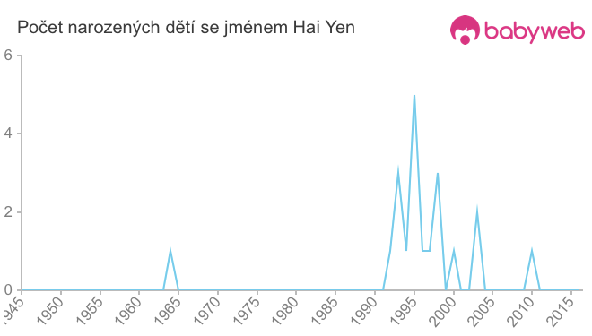 Počet dětí narozených se jménem Hai Yen
