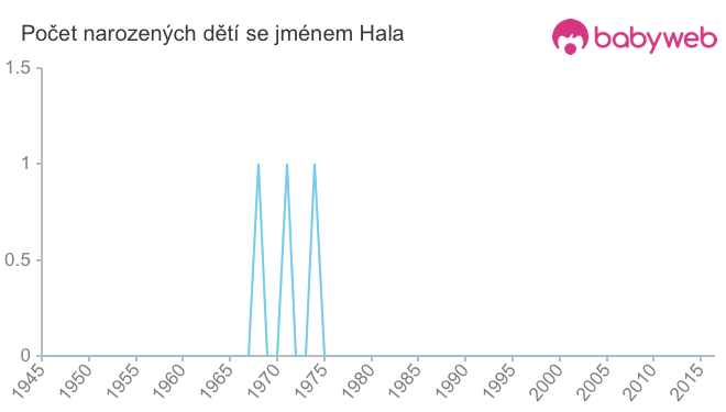 Počet dětí narozených se jménem Hala