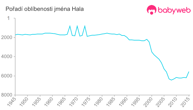 Pořadí oblíbenosti jména Hala