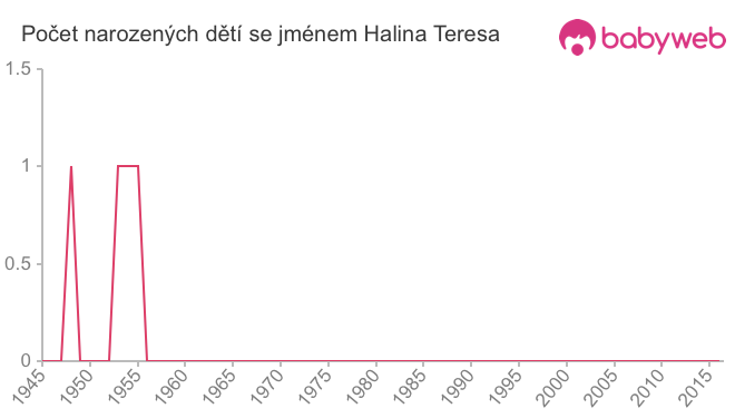 Počet dětí narozených se jménem Halina Teresa