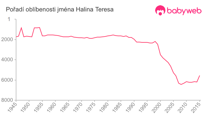Pořadí oblíbenosti jména Halina Teresa