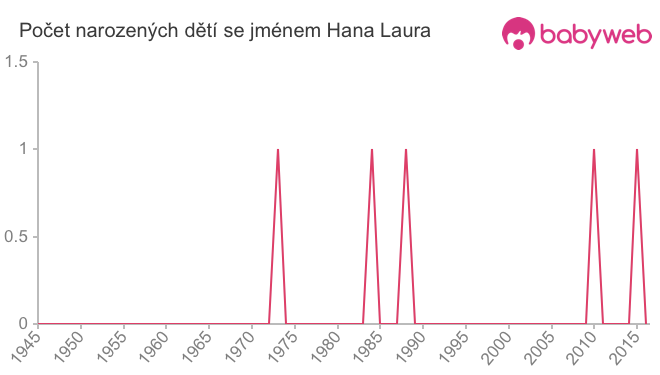 Počet dětí narozených se jménem Hana Laura