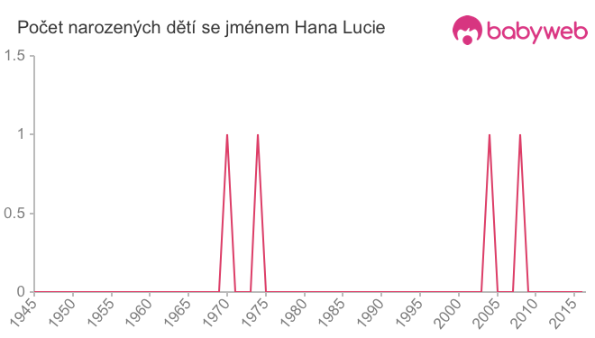 Počet dětí narozených se jménem Hana Lucie