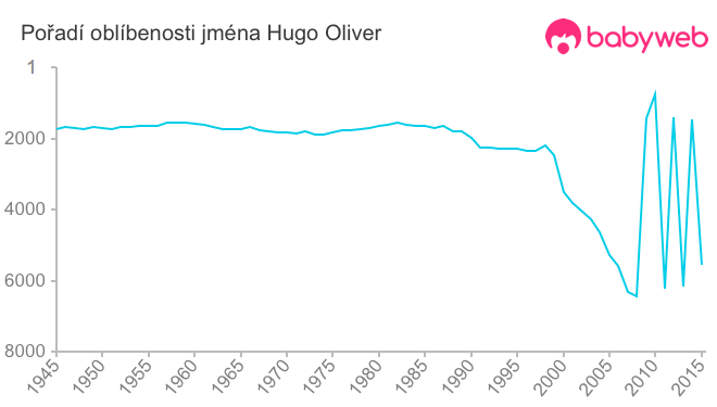 Pořadí oblíbenosti jména Hugo Oliver