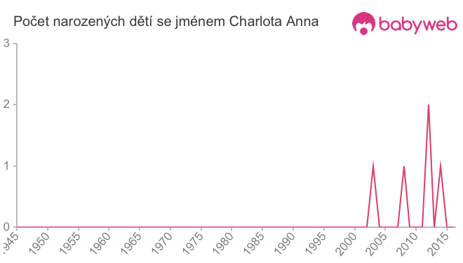 Počet dětí narozených se jménem Charlota Anna