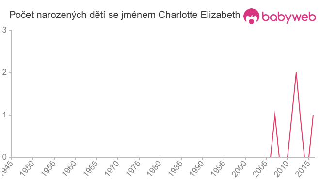 Počet dětí narozených se jménem Charlotte Elizabeth