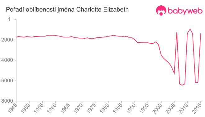 Pořadí oblíbenosti jména Charlotte Elizabeth