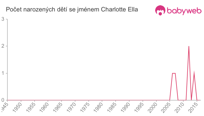 Počet dětí narozených se jménem Charlotte Ella