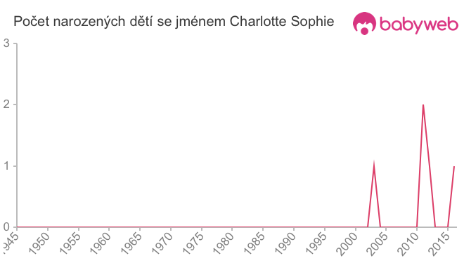 Počet dětí narozených se jménem Charlotte Sophie
