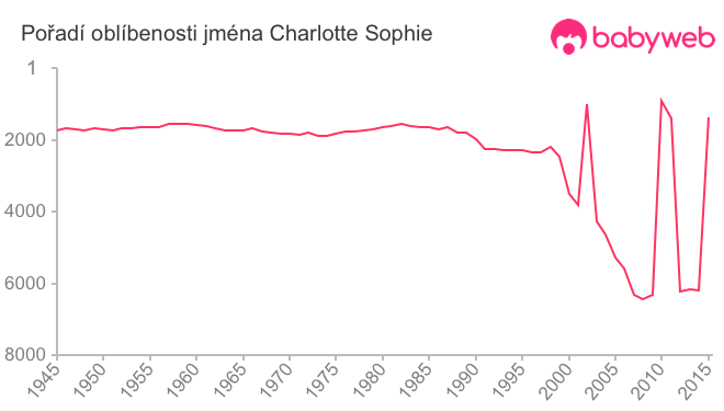 Pořadí oblíbenosti jména Charlotte Sophie