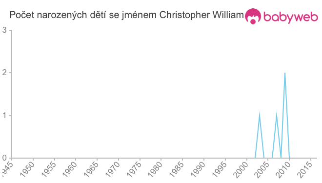 Počet dětí narozených se jménem Christopher William