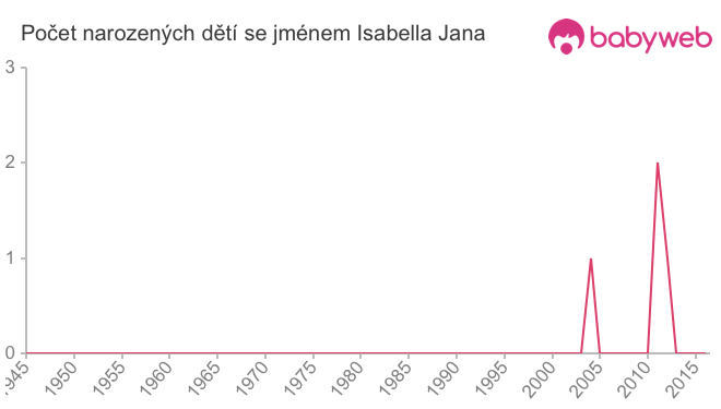 Počet dětí narozených se jménem Isabella Jana