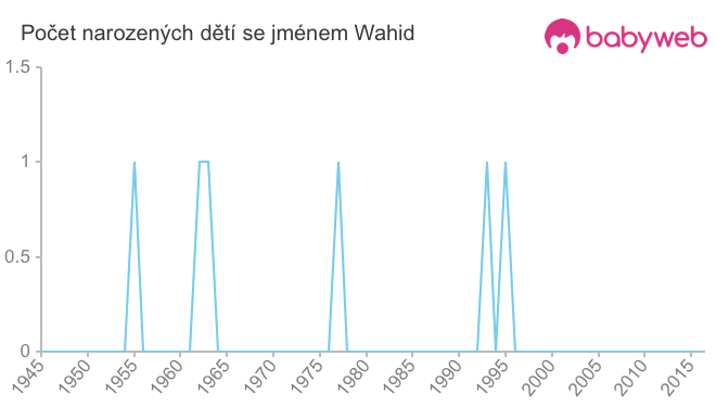 Počet dětí narozených se jménem Wahid