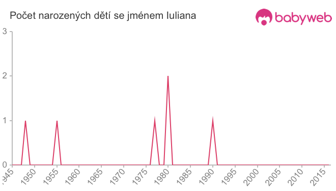 Počet dětí narozených se jménem Iuliana