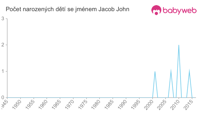 Počet dětí narozených se jménem Jacob John