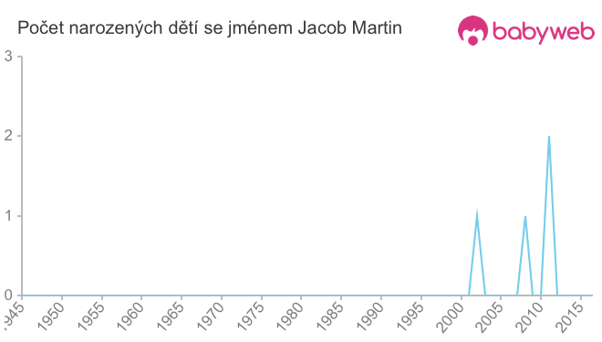 Počet dětí narozených se jménem Jacob Martin