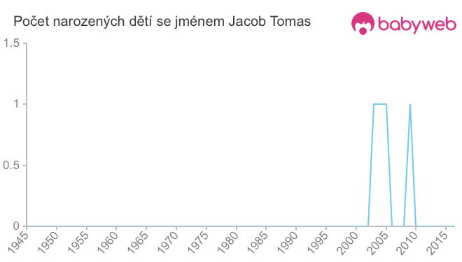Počet dětí narozených se jménem Jacob Tomas