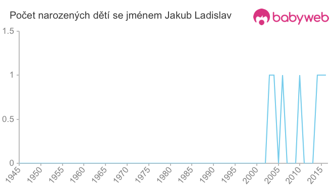 Počet dětí narozených se jménem Jakub Ladislav