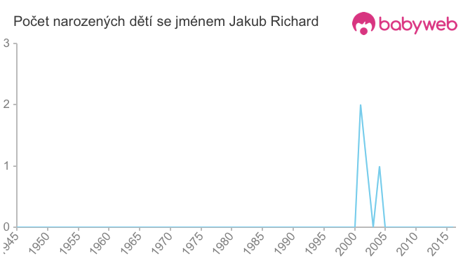 Počet dětí narozených se jménem Jakub Richard
