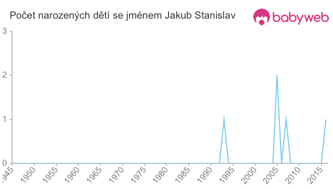 Počet dětí narozených se jménem Jakub Stanislav