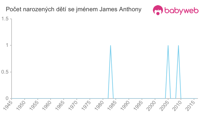 Počet dětí narozených se jménem James Anthony