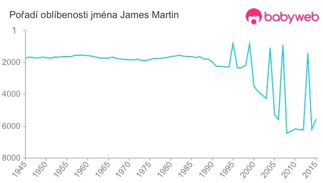 Pořadí oblíbenosti jména James Martin
