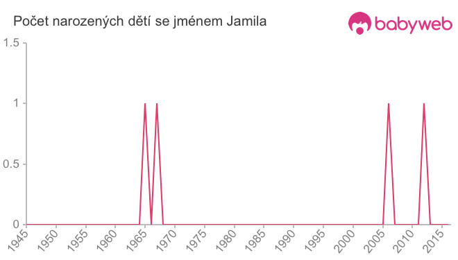 Počet dětí narozených se jménem Jamila