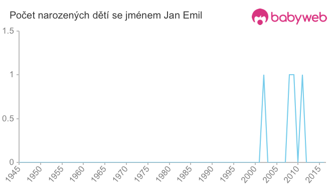 Počet dětí narozených se jménem Jan Emil