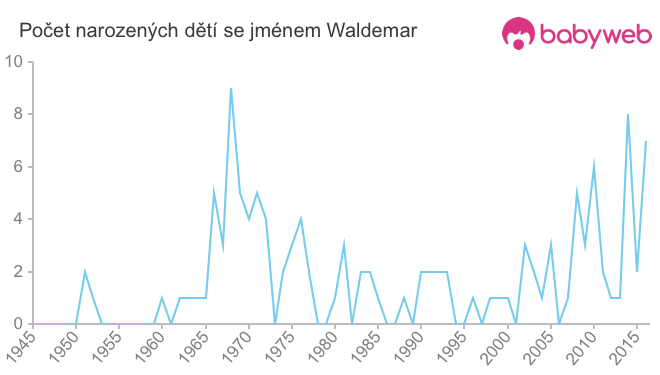 Počet dětí narozených se jménem Waldemar
