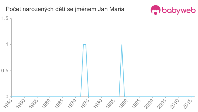 Počet dětí narozených se jménem Jan Maria