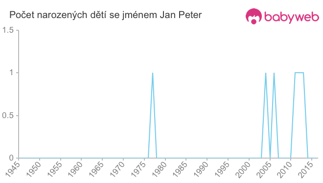 Počet dětí narozených se jménem Jan Peter
