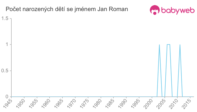 Počet dětí narozených se jménem Jan Roman