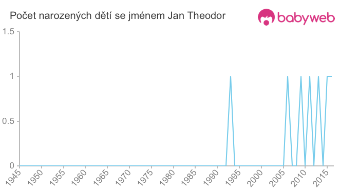 Počet dětí narozených se jménem Jan Theodor