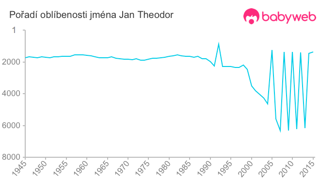 Pořadí oblíbenosti jména Jan Theodor