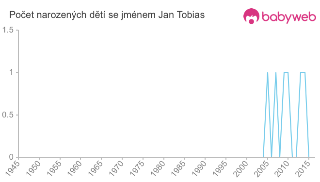 Počet dětí narozených se jménem Jan Tobias