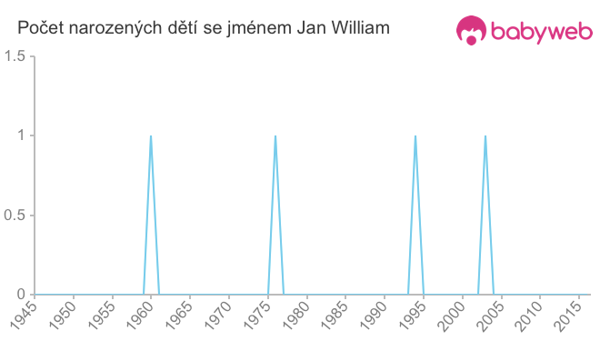Počet dětí narozených se jménem Jan William