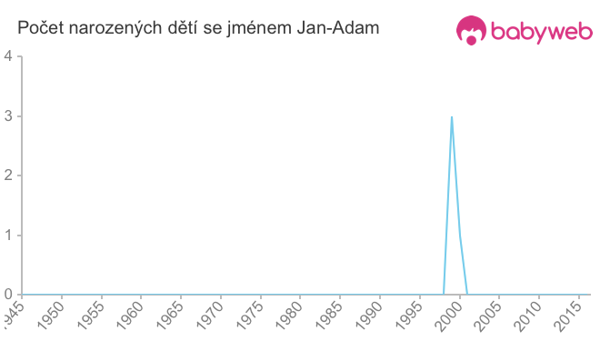 Počet dětí narozených se jménem Jan-Adam