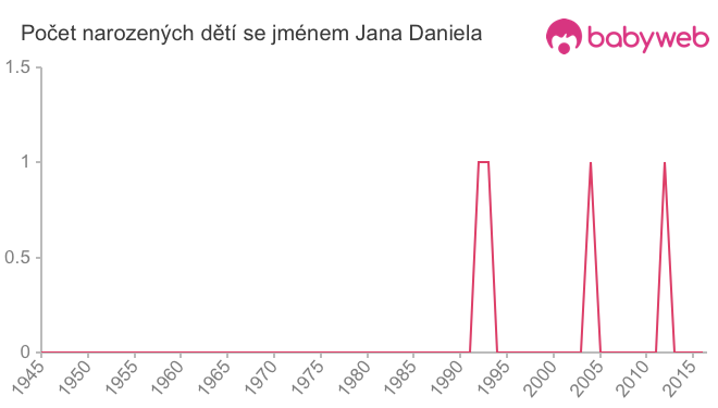 Počet dětí narozených se jménem Jana Daniela