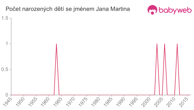 Počet dětí narozených se jménem Jana Martina