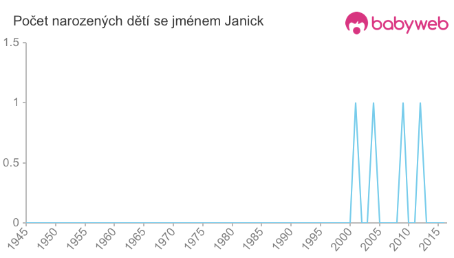 Počet dětí narozených se jménem Janick