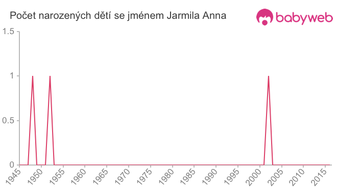 Počet dětí narozených se jménem Jarmila Anna