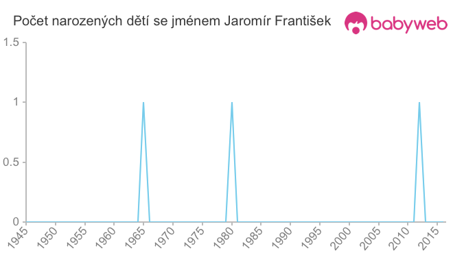 Počet dětí narozených se jménem Jaromír František