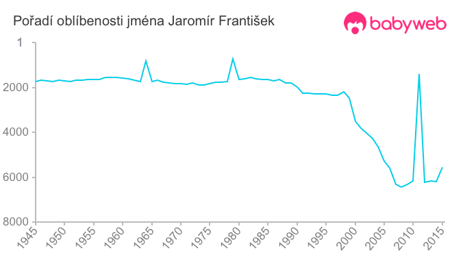 Pořadí oblíbenosti jména Jaromír František
